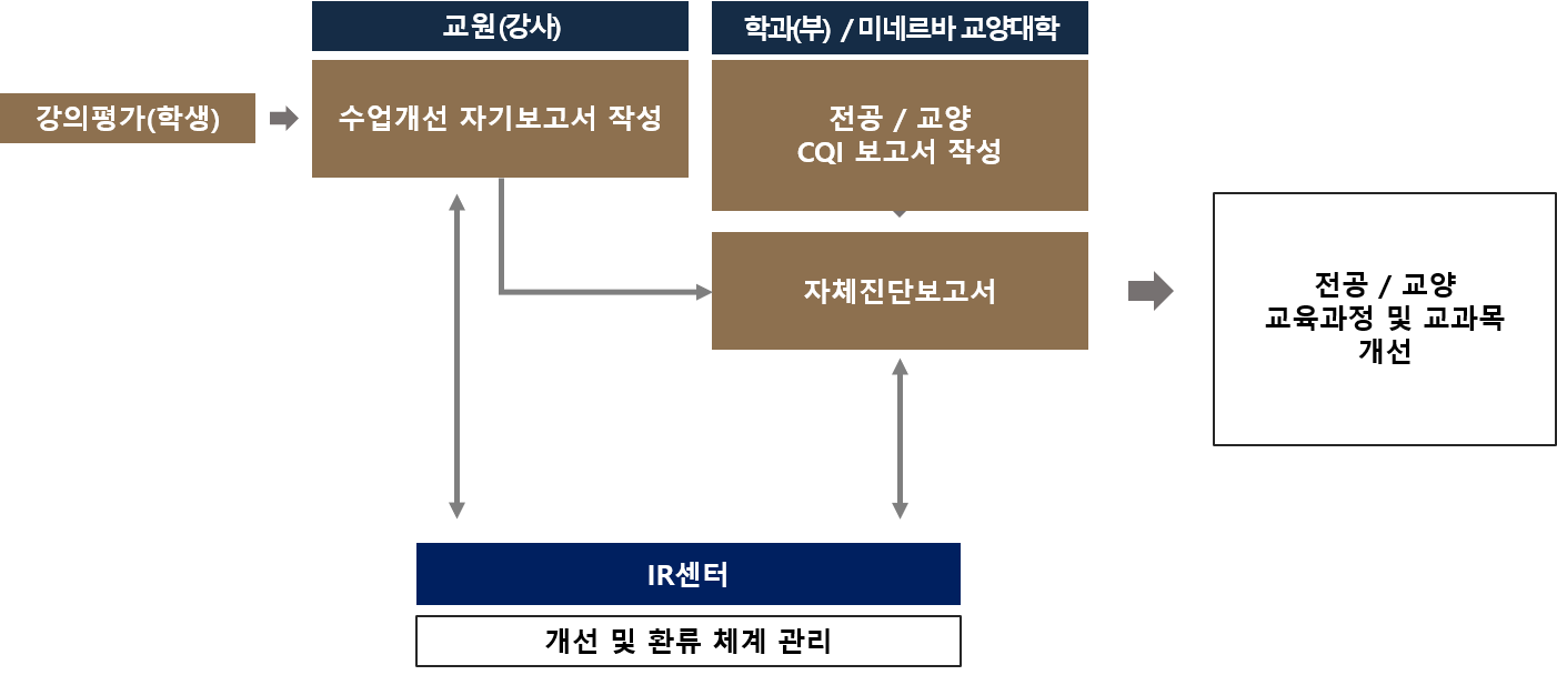 교육과정 CQI